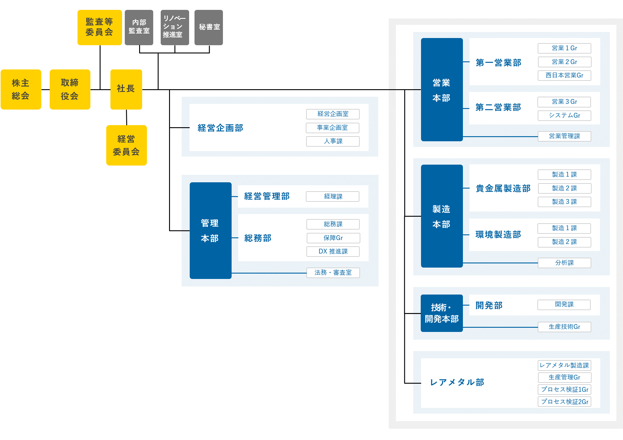 組織図 | アサカ理研について | 株式会社アサカ理研