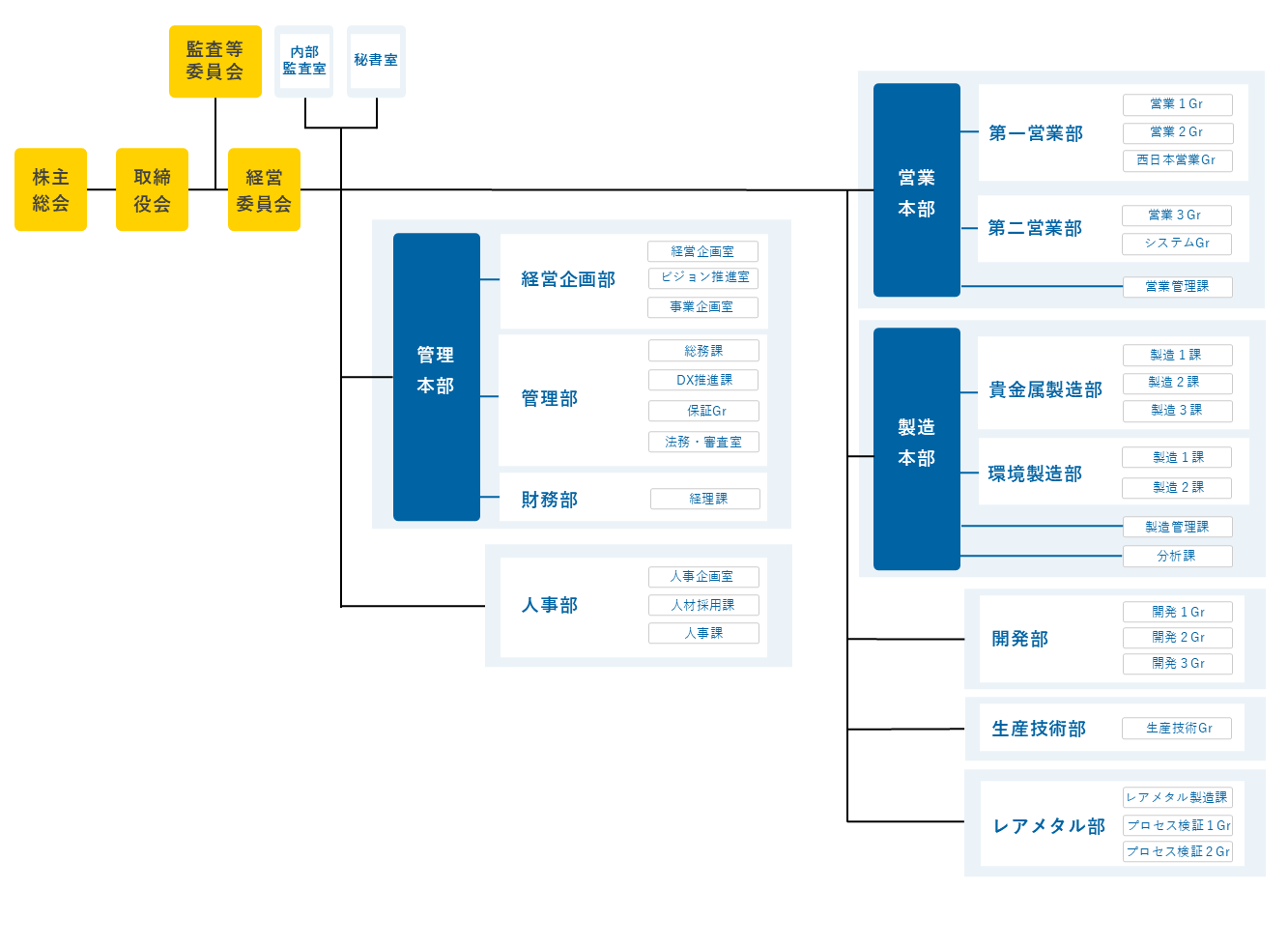 組織図