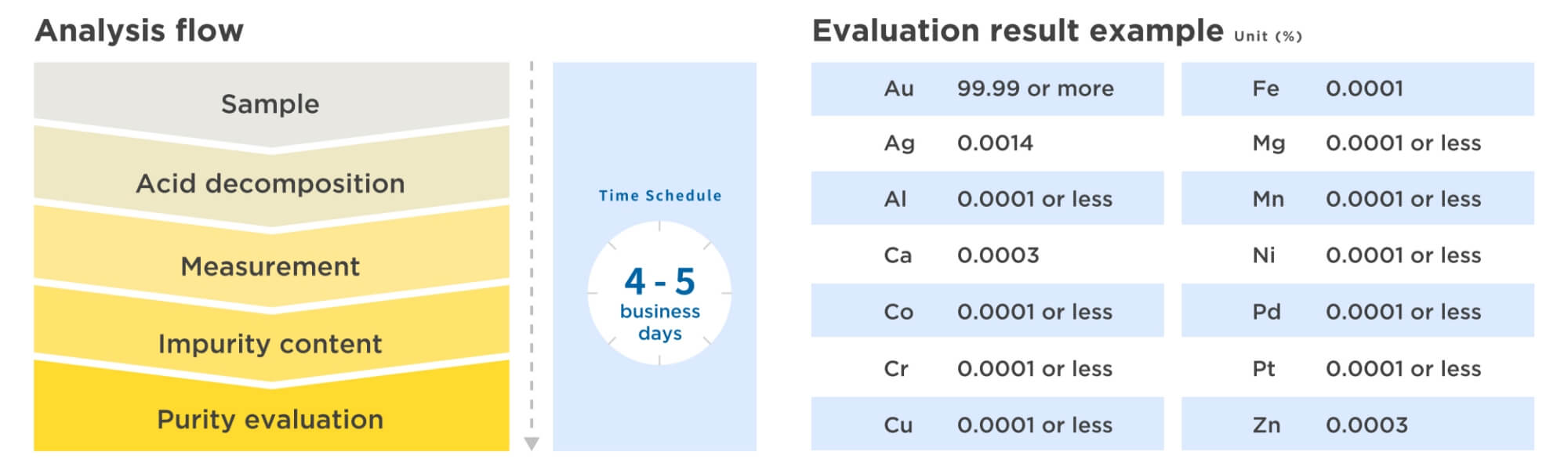 Analysis flow Sample