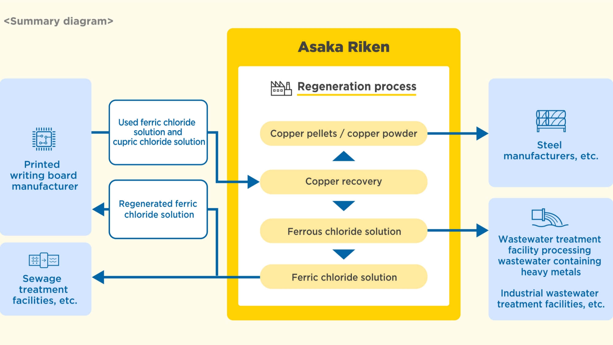 Summary diagram