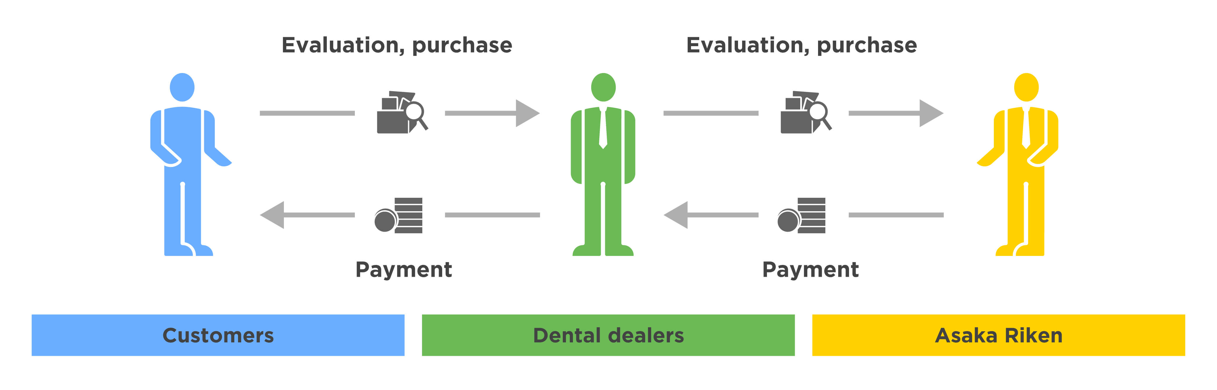 evaluation and purchase flow