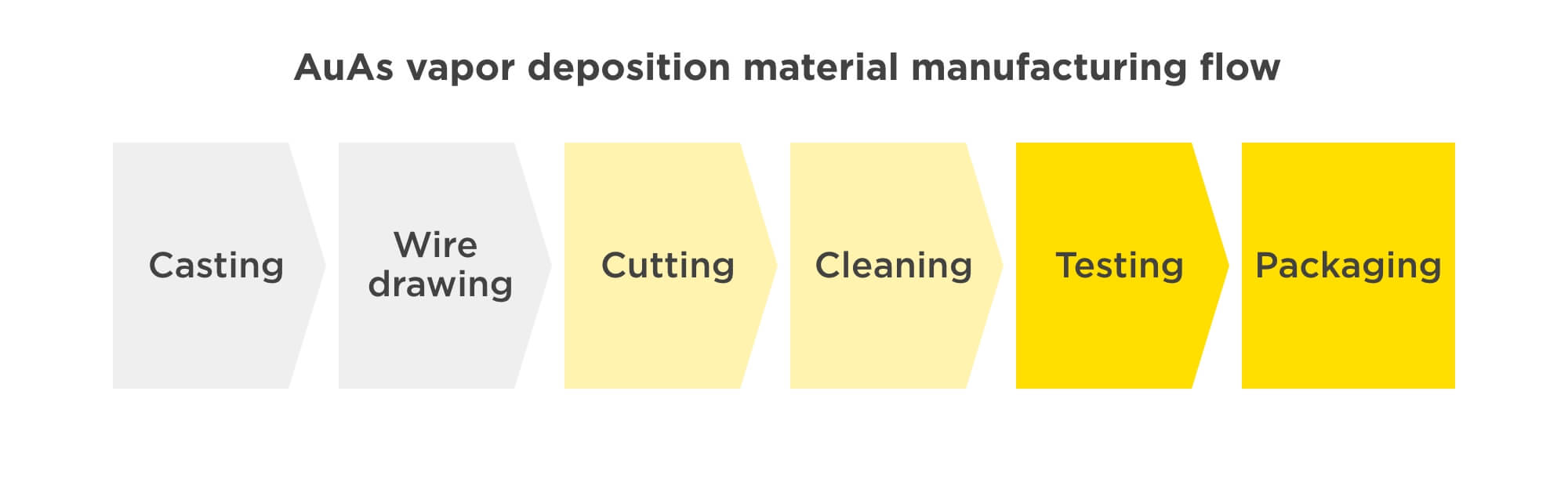 AuAs vapor deposition material manufacturing flow
