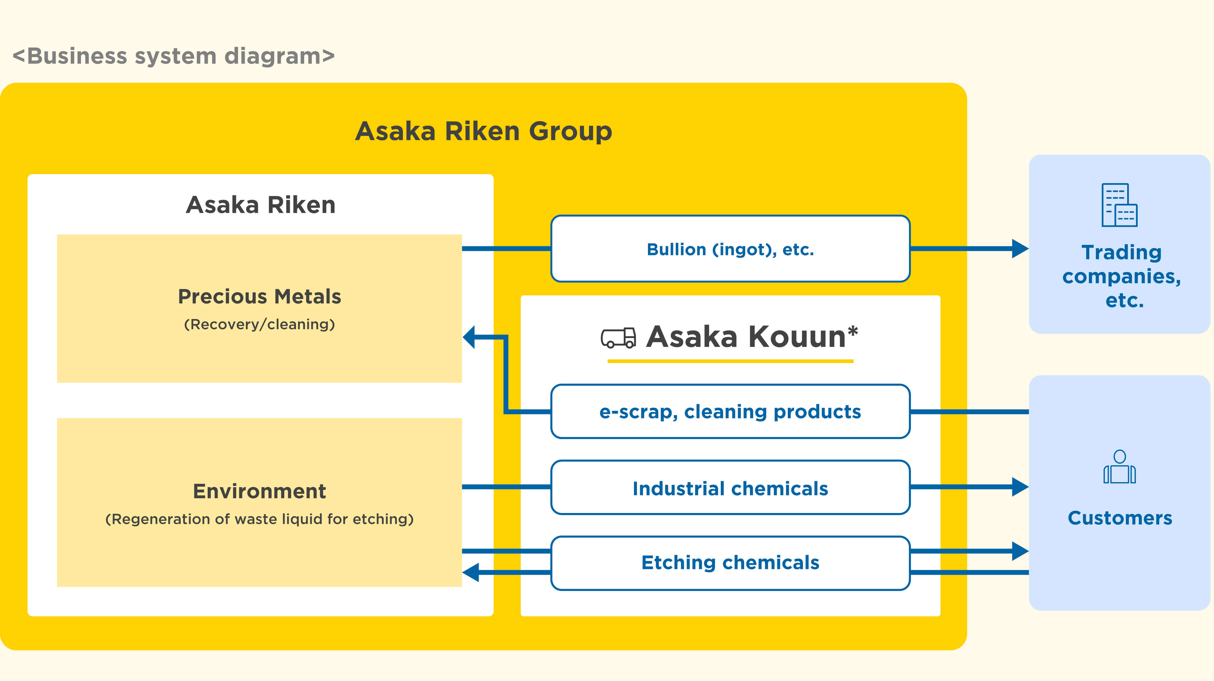 Business system diagram