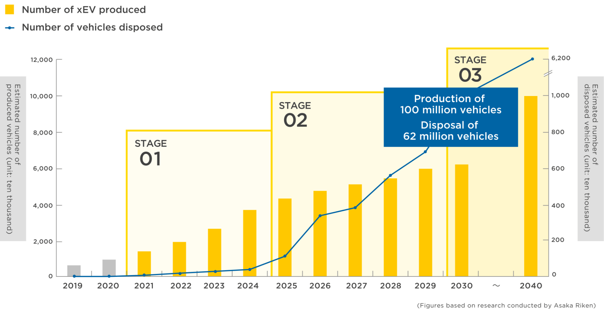 Next-generation vehicle production volume and vehicle disposal forecast graph