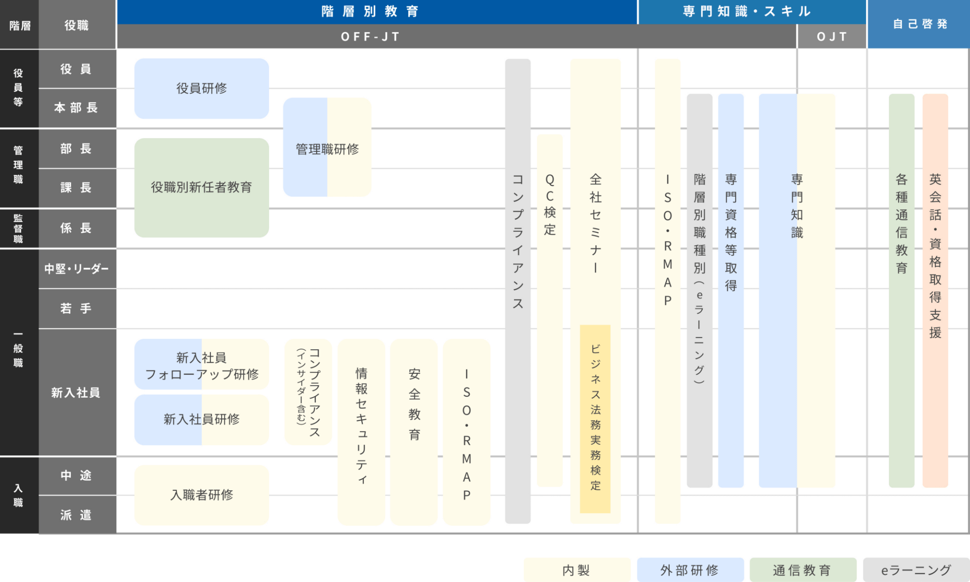 人材育成・研修体系図