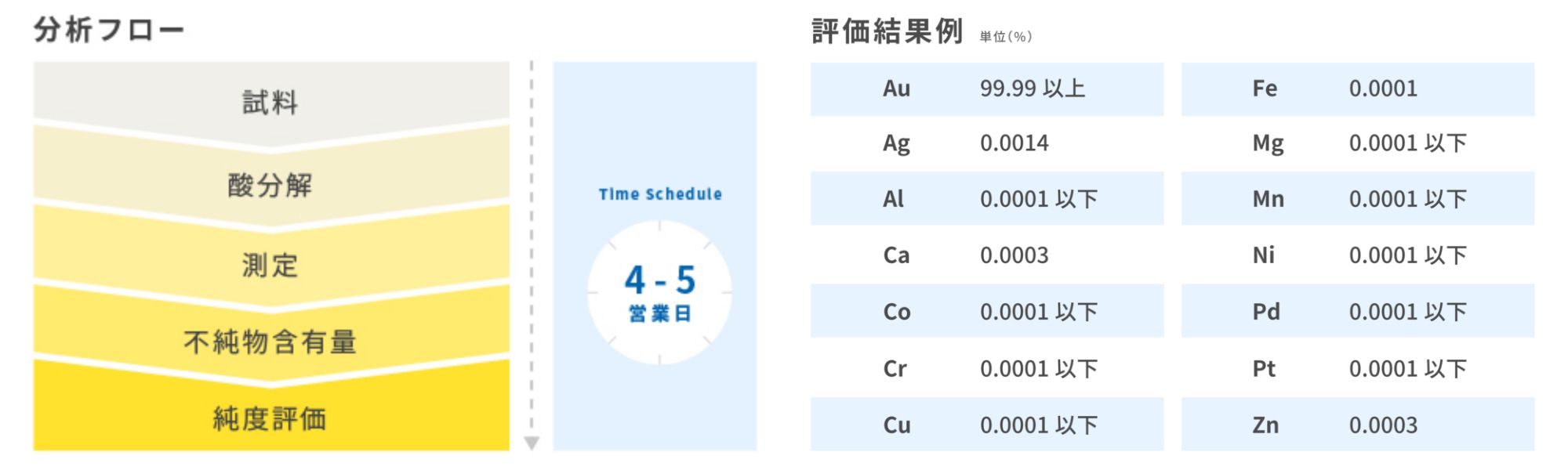 分析フロー 評価結果例