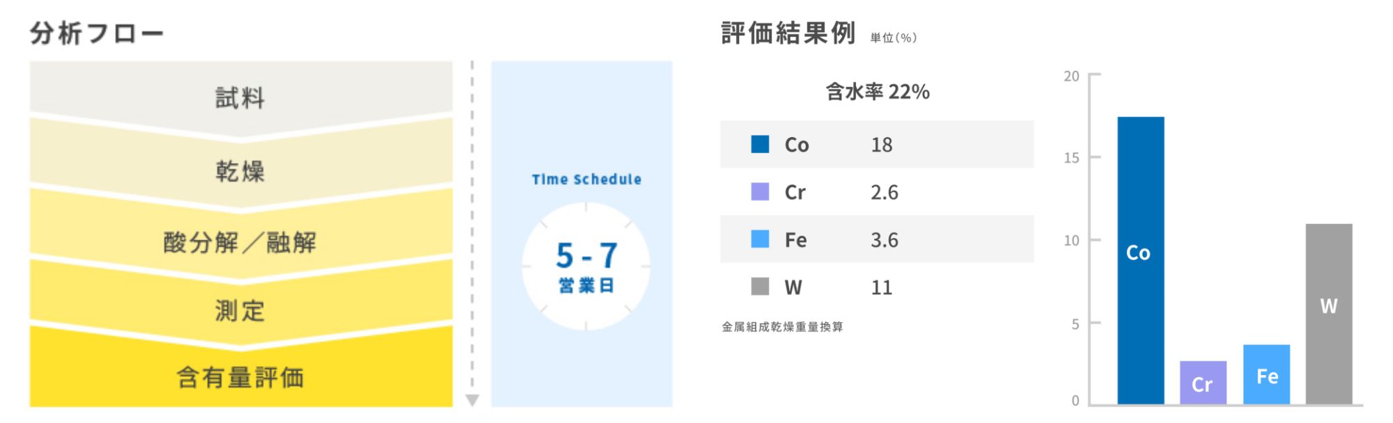 分析フロー 評価結果例