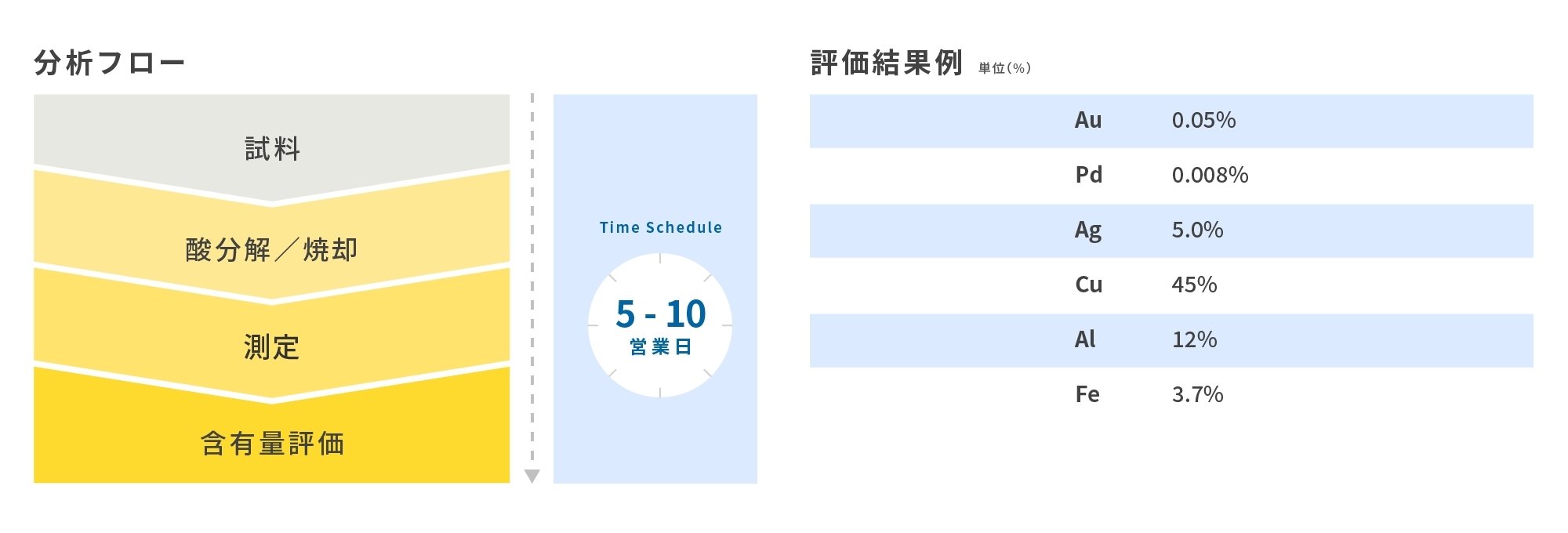 分析フロー 評価結果例