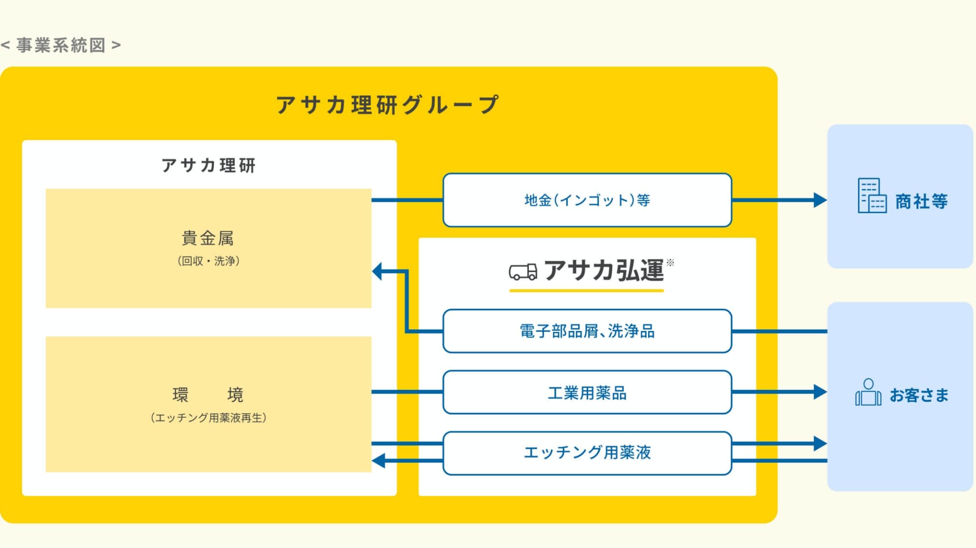 事業系統図