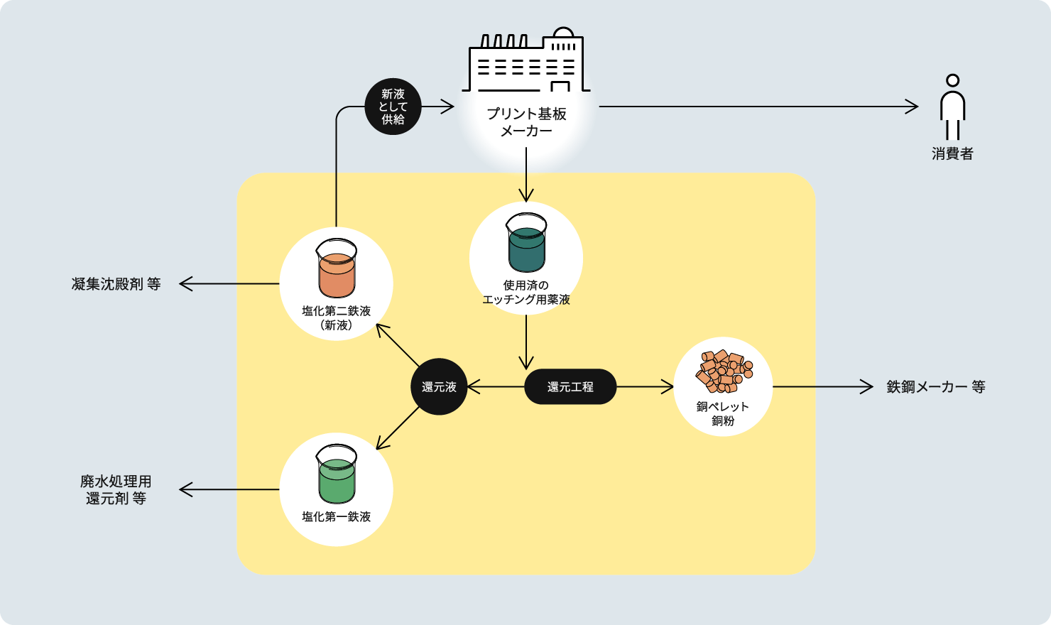 環境事業