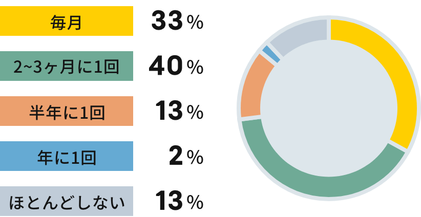 福島県内で旅行する頻度は？