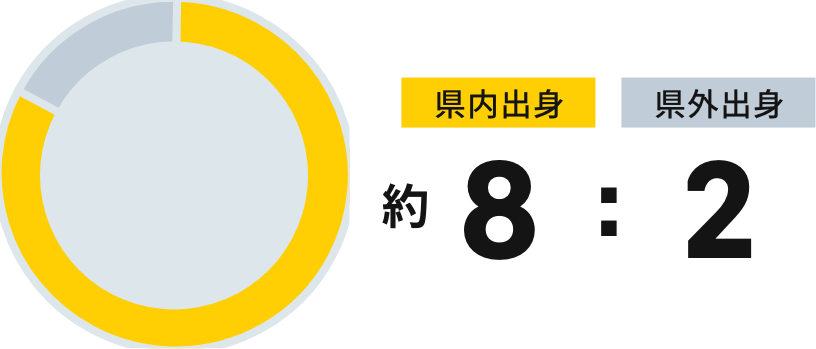 福島県出身者比率