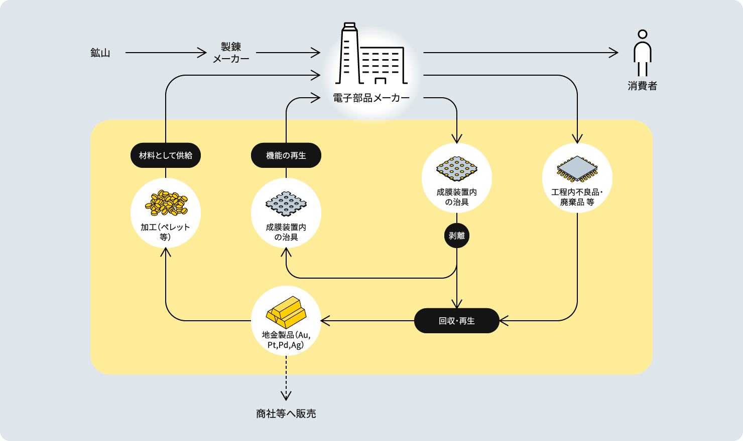 貴金属事業