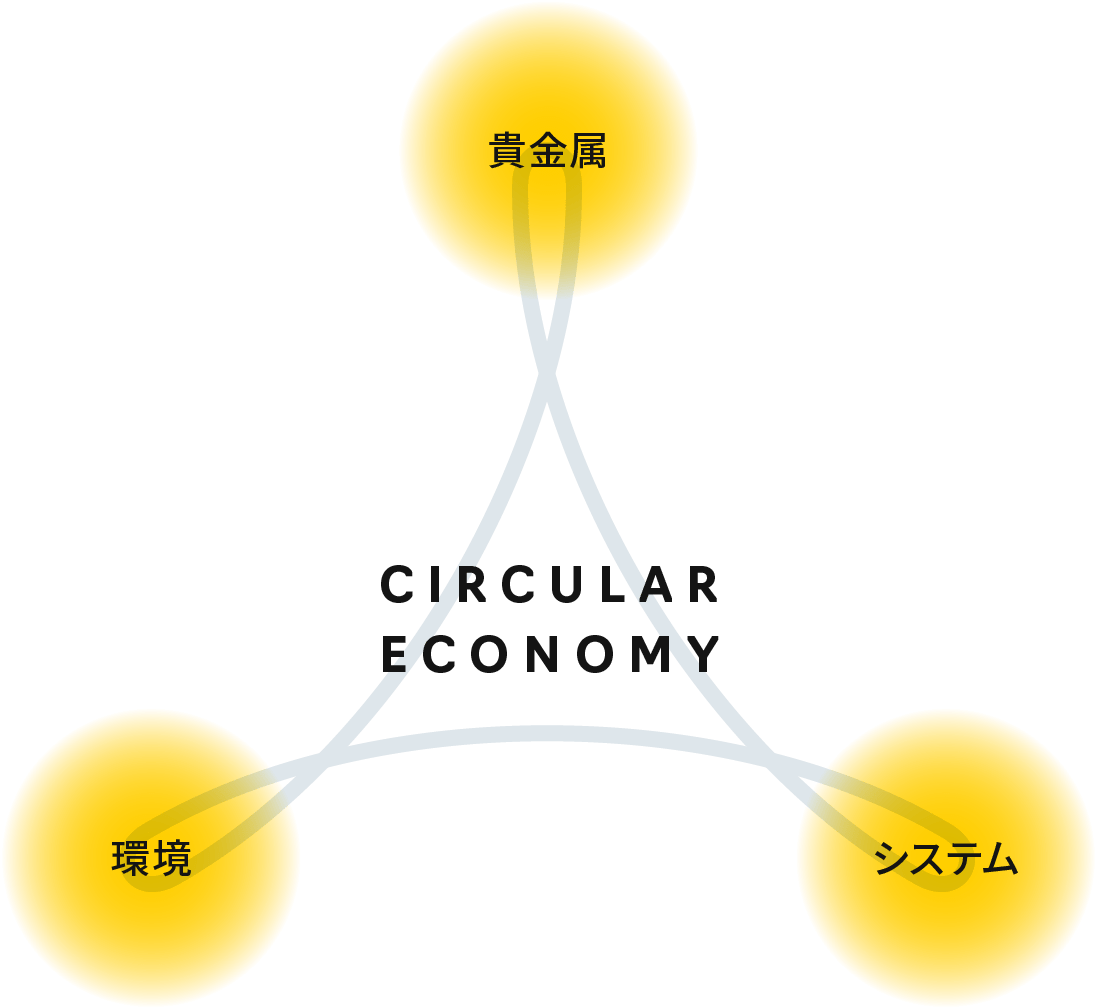 資源循環（サーキュラーエコノミー）