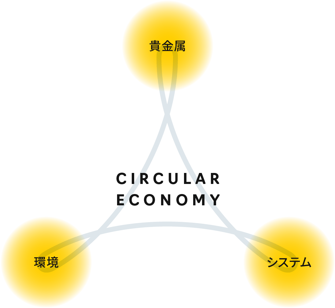 資源循環(サーキュラーエコノミー)